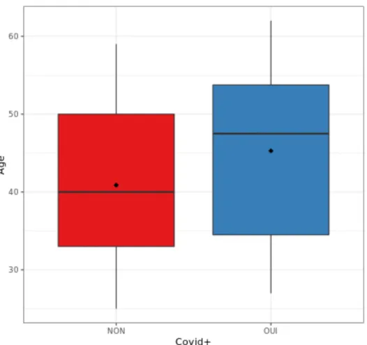 Figure 20 : Comparaison des médecins généralistes suspectés COVID-19 en  fonction de l’âge 