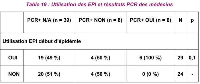 Table 18 : PCR positif chez les médecins suspects COVID-19 