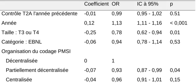 Tableau 5 : Modèle de régression quasi-binomial avec effet aléatoire de l’établissement expliquant le  pourcentage de séjours avec CMA unique de niveau 3 ou 4  