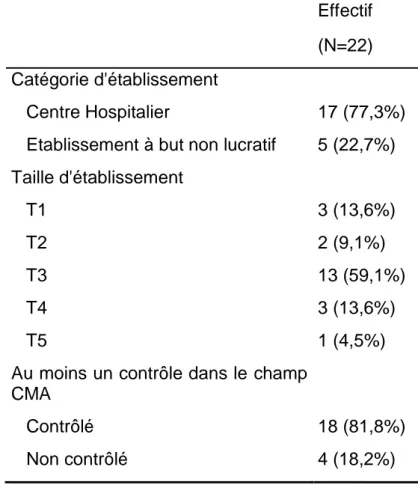 Tableau 6 : Description des établissements du Nord-Pas-de-Calais inclus dans l’étude des séjours en  DATIM 73 (N = 22) 