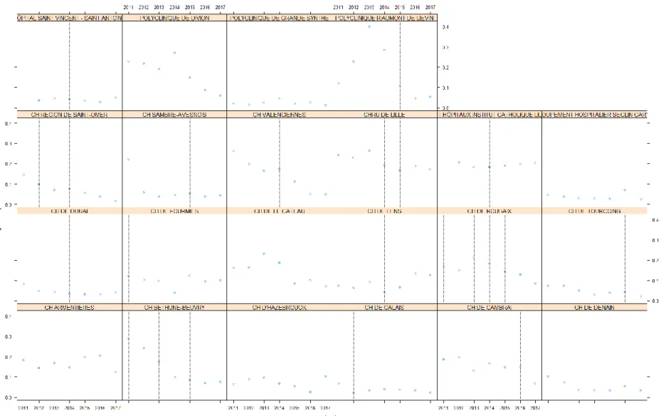 Figure 3 : Pourcentage de séjours répondant aux critères du DATIM 73.  