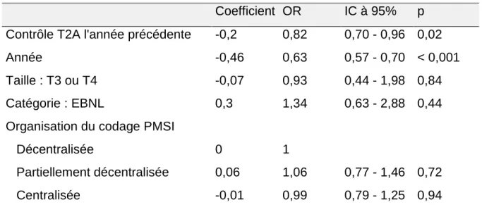 Tableau 7 : Modèle de régression quasi-binomial avec effet aléatoire de l’établissement expliquant le  pourcentage de séjours en DATIM 73 