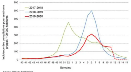 Figure 1 : Evolution du taux d'incidence des consultations en médecine de ville pour  syndrome grippal 