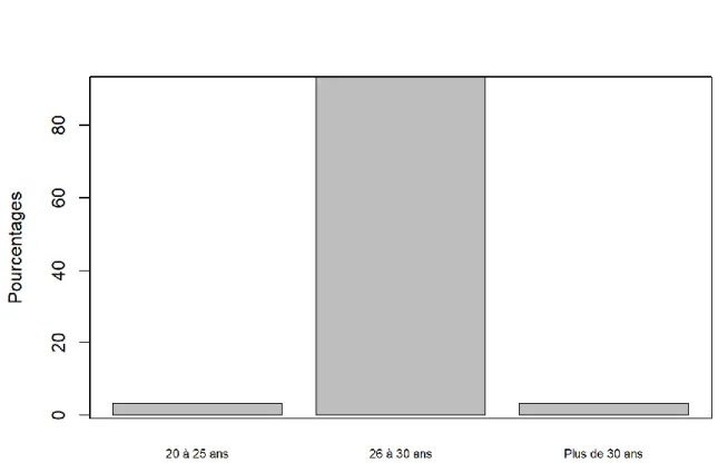 Figure 7 : Répartition des répondants selon l’âge 