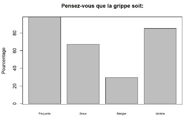 Figure 8 : Connaissances sur la grippe 