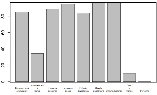 Figure 9 : Populations à risque 