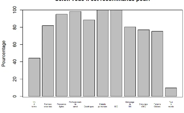 Figure 12 : Populations ciblées par la vaccination 