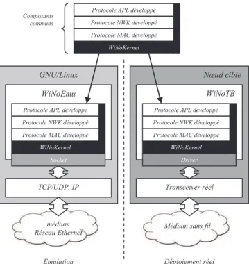 Figure 1 : architecture logicielle OpenWino 