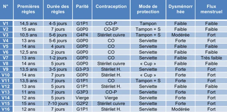 Tableau 2 : Caractéristiques des règles des femmes interrogées : date des premières règles, durée  moyenne des règles, parité, moyen de contraception actuel, mode de protection intime fréquemment  utilisé, évaluation des dysménorrhées et du flux menstruel 