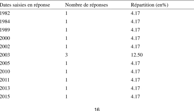 Tableau 1. Répartition par années d’obtention du diplôme. 