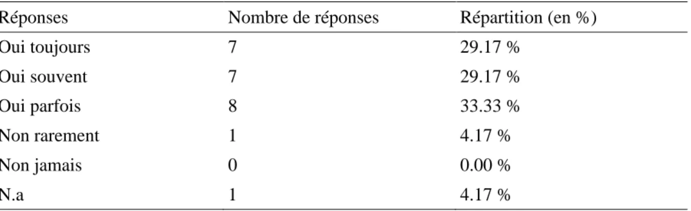 Tableau  4.  Dans  votre  pratique  clinique,  avez-vous  l’habitude  d’entraîner  l’orthographe  grammaticale au cours de votre rééducation ? 