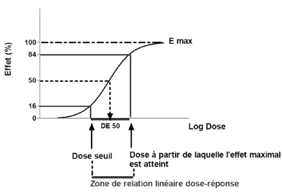 Figure 5 : Courbe dose réponse avec f(Log dose)=Effet. DE = Dose efficace 50, Emax = Effet maximal (Loichot  and Grima, 2004)