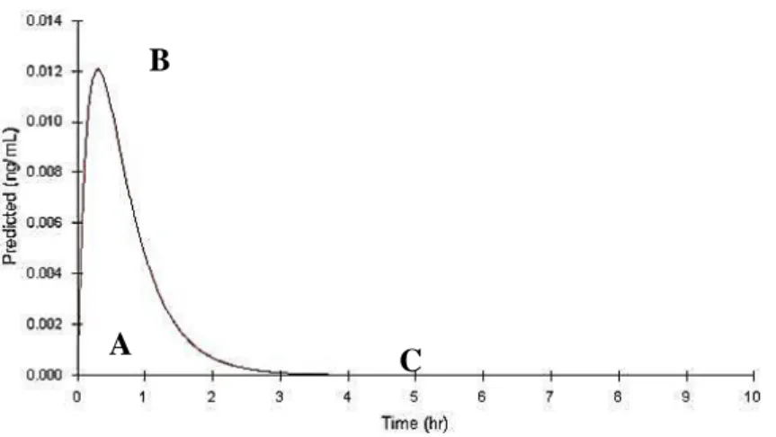 Figure 10 : Courbe de concentration plasmatique en fonction du temps après administration IV