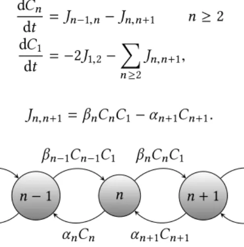 Figure 1.1 – Représentation schématique d’un processus de naissance et de mort, tel qu’utilisé en dynamique d’amas.