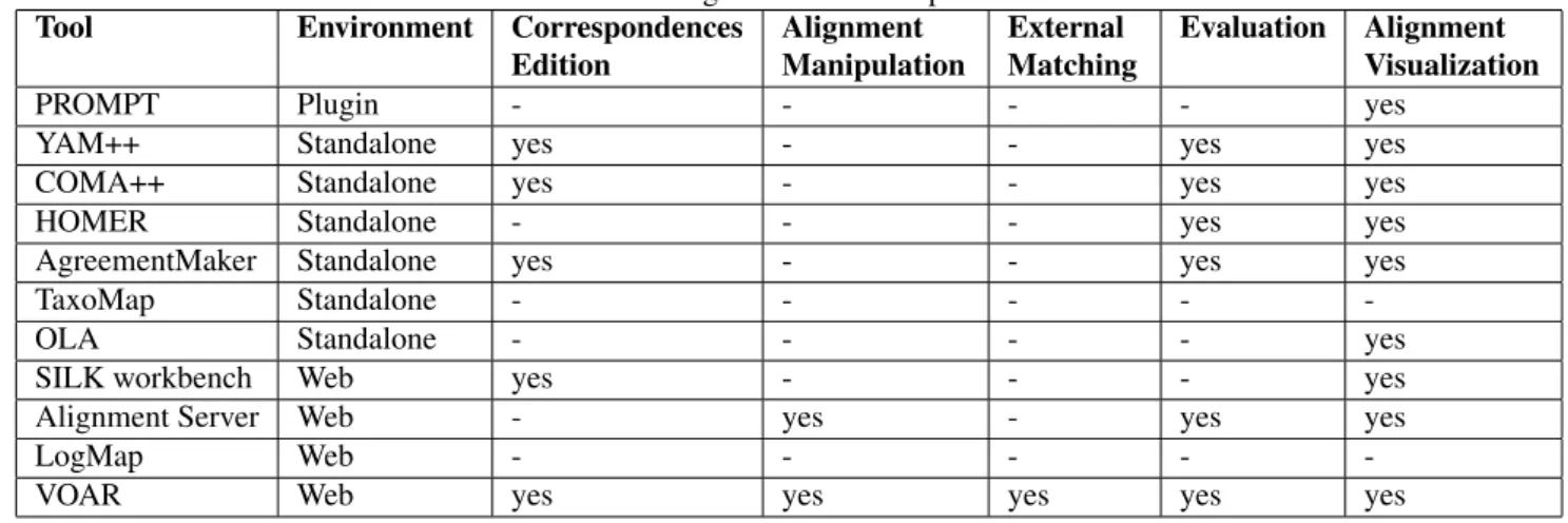 Table 2: Alignment tools comparison