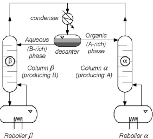 Figure 1. Theoretical scheme of the DCS for the separation of a binary heteroazeotropic mixture  In the next a pilot plant was installed, by which comparing with the laboratory column  much  more  information  can  be  acquired  about  the  process  (tempe