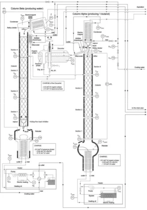 Figure 2. DCS pilot plant equipment for the separation of 1-butanol  water 
