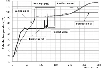 Figure 3. Evolution of the reboiler temperatures (experiment) 