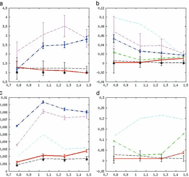 Fig. 11. For various image sparsity levels (x-axis: log 10 ‖x‖ 0 ), performance of several blind, semi-blind, and non-blind deconvolution algorithms: the proposed method (red), AM (blue), Almeida's method (green), Tzikas's method (cyan), semi-blind MC (bla