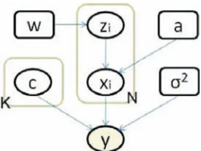 Fig. 1. Conditional relationships between variables. A node at an arrow tail conditions the node at the arrow head.