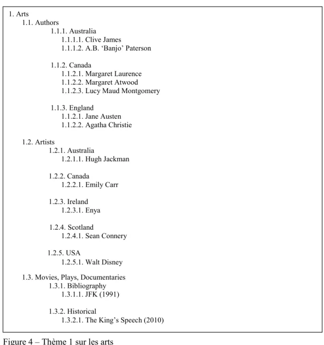 Figure 4 – Thème 1 sur les arts 