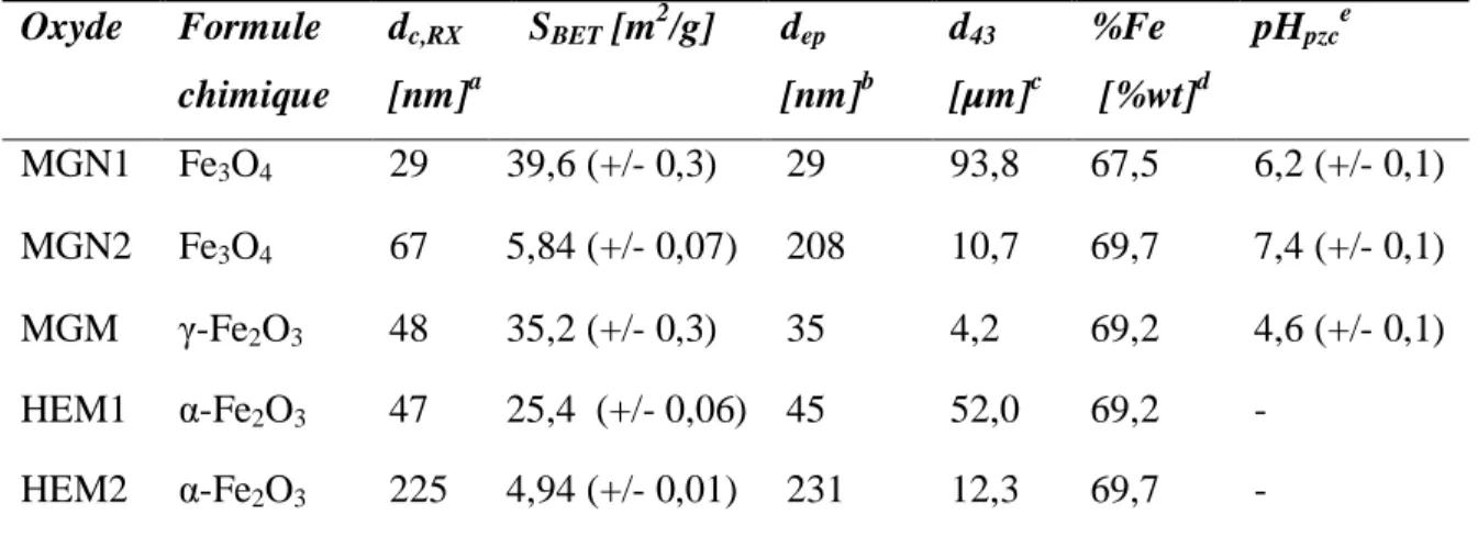 Tableau II.3 – propriétés physico-chimiques des catalyseurs d’oxyde de fer. 