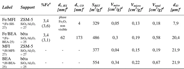 Tableau II.4 – Propriétés physico-chimiques des zéolithes avec et sans fer. 