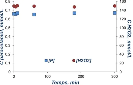 Figure III.1 - Evolution des concentrations de H 2 O 2  (sans polluant) et de paracétamol  ([P] 0 = 100 mg.L -1 ) en l’absence de catalyseur