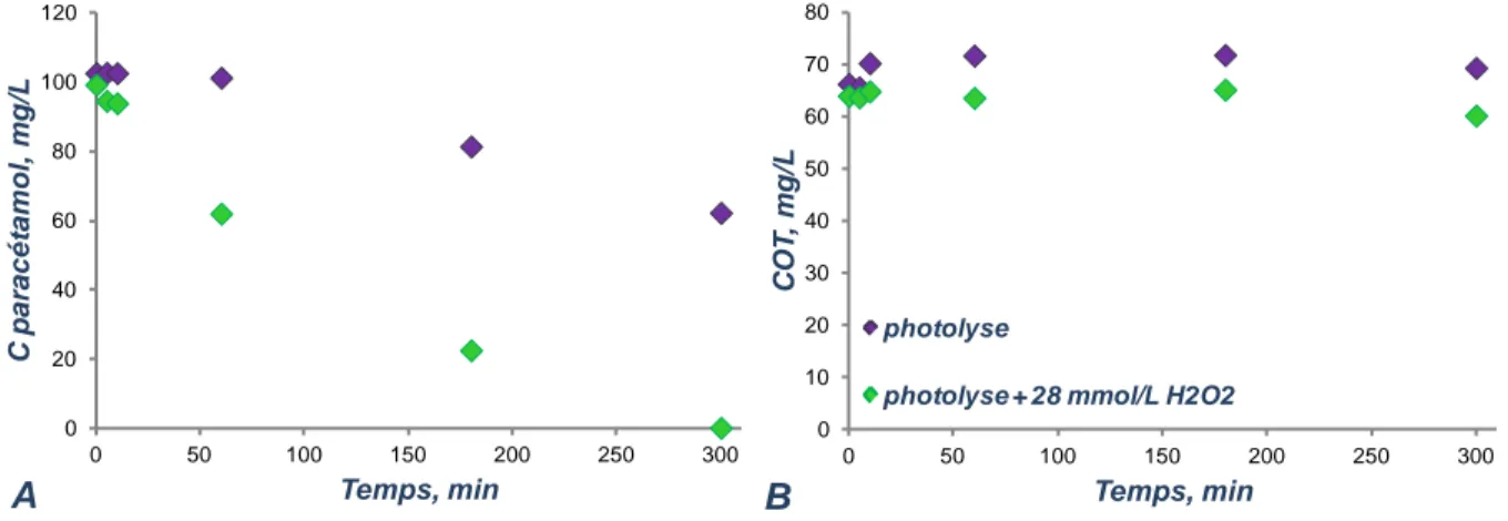 Figure III.3 Photolyse  du paracétamol, seule et en présence de H 2 O 2  : évolution des  concentrations de (A) paracétamol et (B) COT