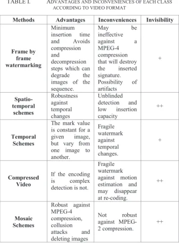 TABLE I.  A DVANTAGES AND INCONVENIENCES OF EACH CLASS  ACCORDING TO VIDEO FORMAT