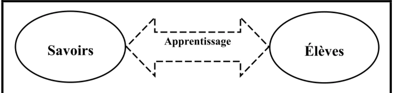 Figure 6. Les composantes du processus d’apprentissage 