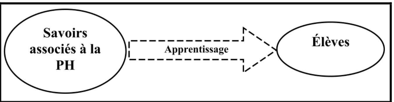 Figure 8. La théorie de sens commun 