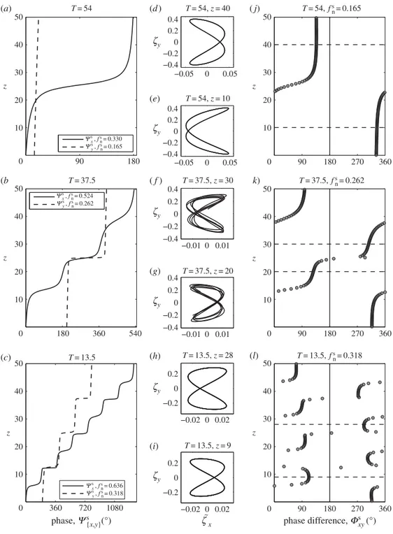 Figure 4. (a–c) Unwrapped spatial phases of the in-line and cross-flow displacements along the span
