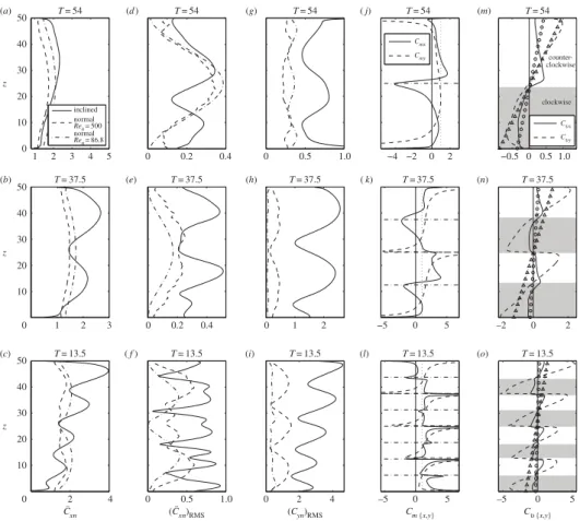 Figure 7. Spanwise evolution of the (a–c) mean in-line force coefficient, (d–f ) RMS in-line force coefficient fluctuation, (g–i) RMS cross-flow force coefficient, (j–l) effective added mass coefficients, (m–o) mean fluid force coefficients in phase with v