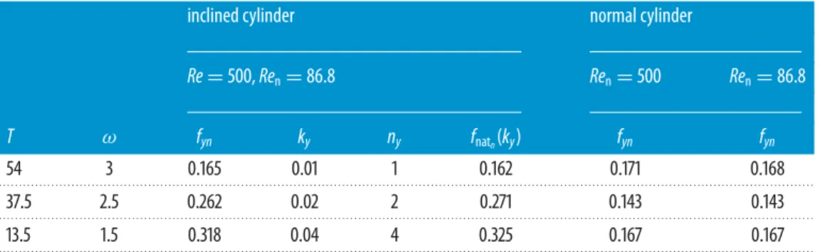 Table 2. Cross-flow vibration frequency, spatial wavenumber, structural mode and natural frequency associated with the excited wavenumber in the inclined cylinder configuration and cross-flow vibration frequency in the normal cylinder configuration, as fun