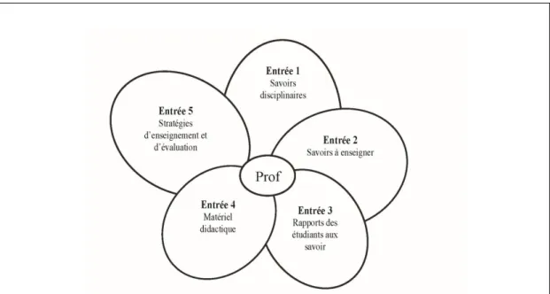 Figure 3  La fleur du questionnement didactique (Bizier, 2012) 