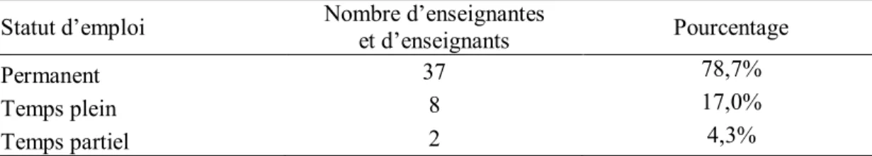 Tableau 12   Statut d’emploi  Statut d’emploi Nombre d’enseignantes 