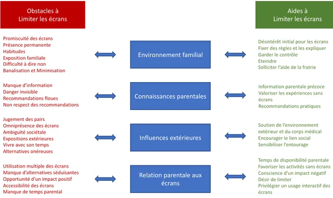 Figure 2 : Modélisation des obstacles et aides à limiter les écrans Environnement familial