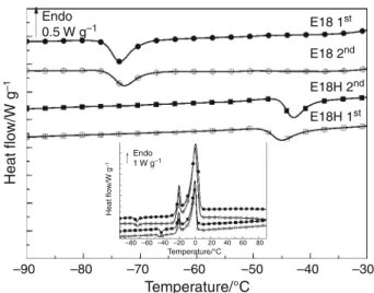 Fig. 8 DSC curves of E18 and E18H in TBS (100 g L -1 ) in the heating mode, enlarged zone