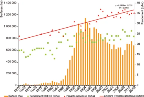 Figure 2.1 Margin between genetic potential and performance of culture (CETIOM, 2013)