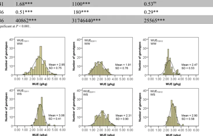 Table 1. Heritability (h 2 ) and mean square (MS) of analysis of variance (ANOVA) for water use efficiency (WUE), carbon isotope discrimination (CID), biomass (BM)  and cumulative water transpired (CWT) for 150 recombinant inbred lines (RILs), two stable s