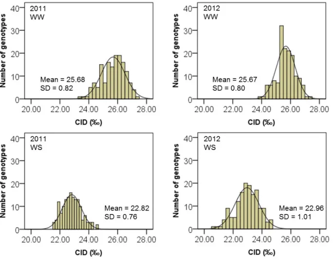 Figure 3. Frequency distribution for carbon isotope discrimination (CID) in Exp. 2011 and 2012 of 150 recombinant inbred lines (RILs)