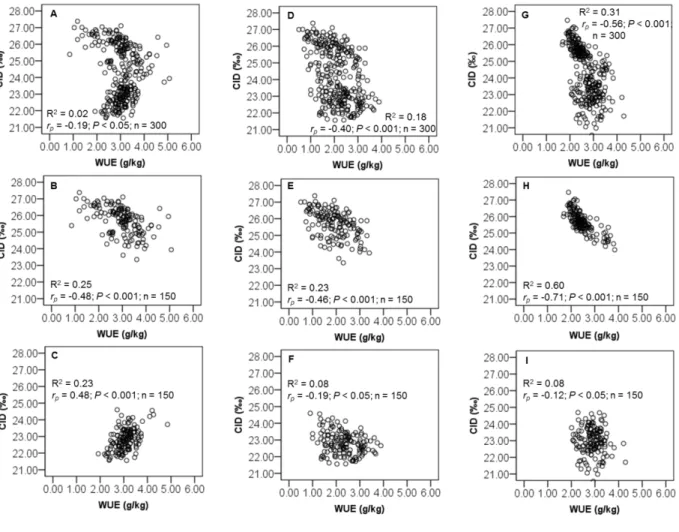 Figure 4. Relationship between water use efficiency (WUE) and carbon isotope discrimination (CID) of 150 recombinant inbred lines (RILs) in Exp