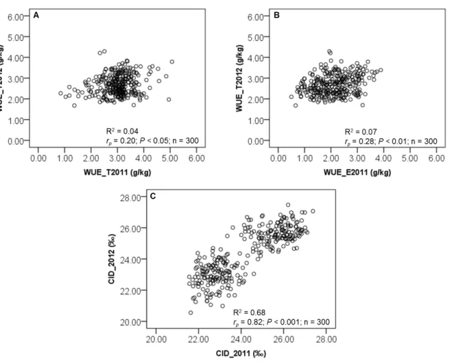 Figure 5. Relationship between (A, B) WUE and (B) CID values for 150 recombinant inbred lines (RILs) determined in two separate experiments (Exp