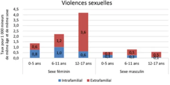 Figure 1 : Part des individus enregistrés comme victimes de violences sexuelles pour 1000  personnes de même âge et de même sexe en 2018