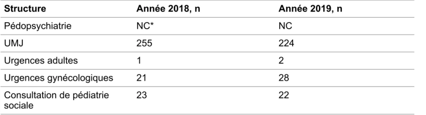 Tableau I : Volume estimé des consultations au Centre Hospitalier Universitaire de Lille  pour violence sexuelle entre le 01/01/2018 et le 31/12/2019 