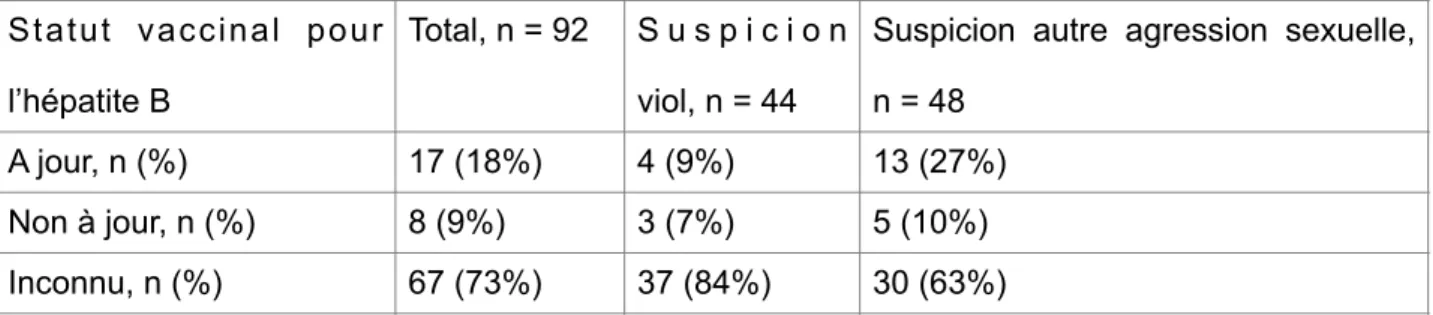 Tableau  V  :  Statut  vaccinal  pour  l’hépatite  B  en  fonction  du  type  de  violence  sexuelle  suspectée, en fonction de l’analyse du carnet de santé 