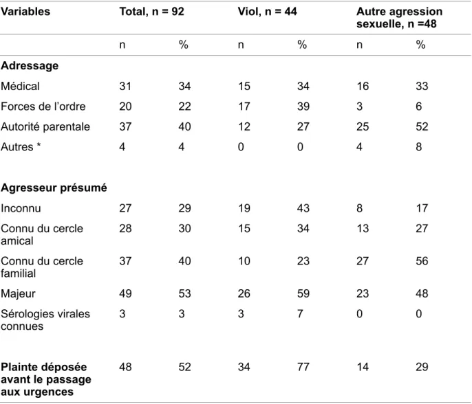 Tableau VI : Données anamnestiques en fonction du type de violence sexuelle suspectée 