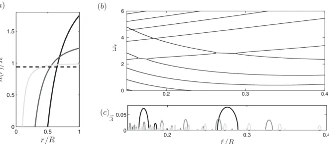 Fig. 4. Potential rotation (with H/R = 0.94): (a) shape of the free surface for ξ/R = [0.1, 0.3, 0.5]