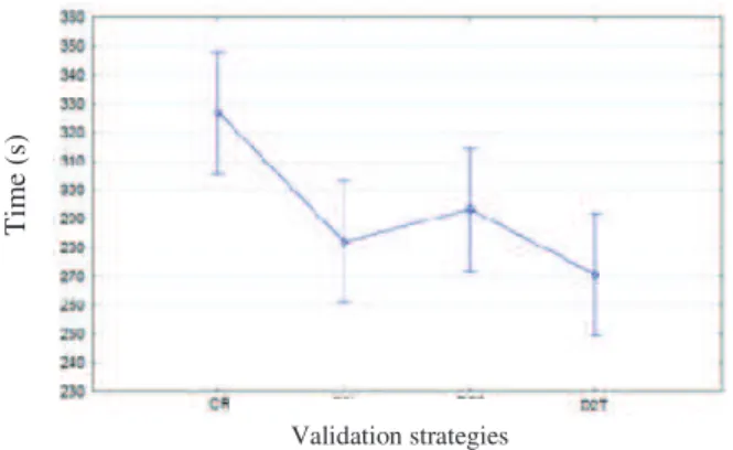 Fig. 7. Average (16 subjects) duration of travel across the different waypoint-validation strategies